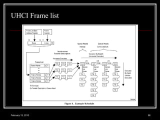 UHCI Frame list 