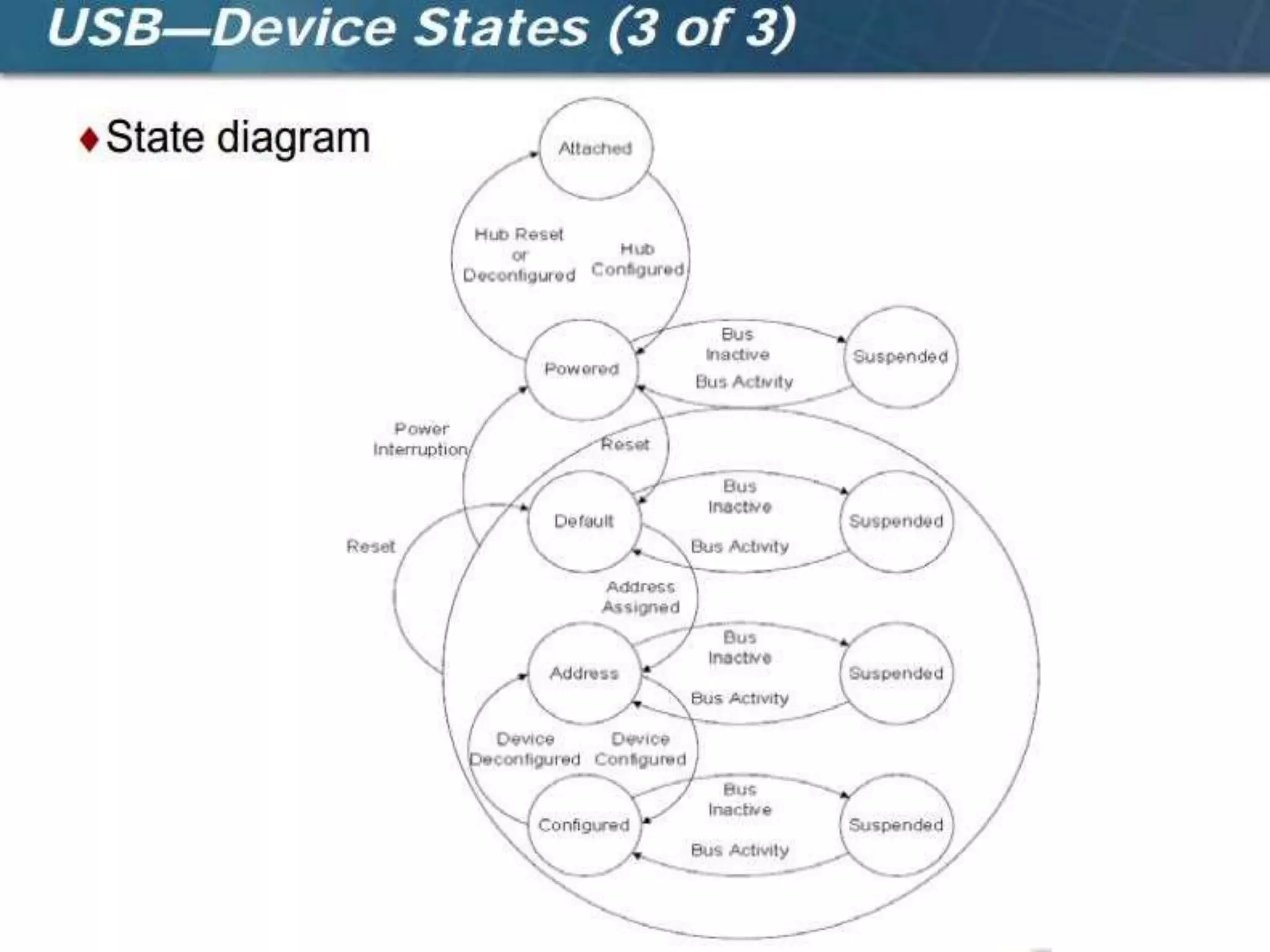 USB Universal Serial Bus