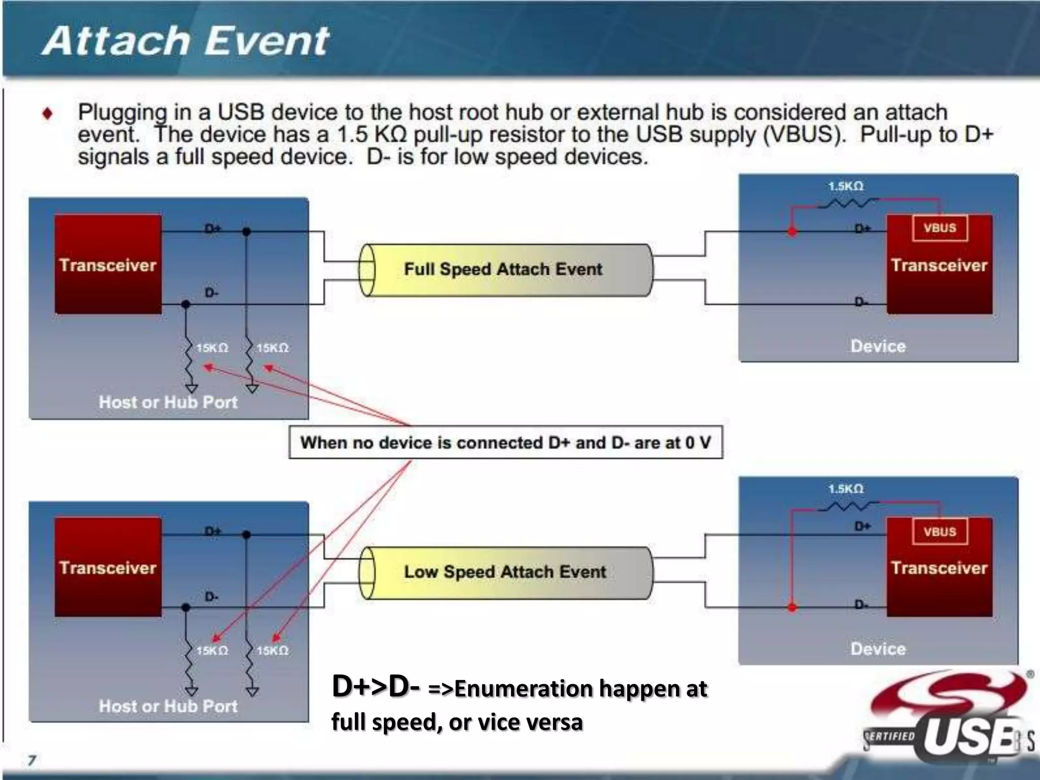 D+>D- =>Enumeration happen at
full speed, or vice versa
 