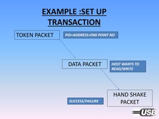 EXAMPLE :SET UP
TRANSACTION
TOKEN PACKET
DATA PACKET
HAND SHAKE
PACKET
PID+ADDRESS+END POINT NO
SUCCESS/FAILURE
HOST WANTS TO
READ/WRITE
 