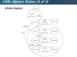 USB Universal Serial Bus