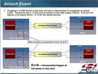 D+>D- =>Enumeration happen at
full speed, or vice versa
 