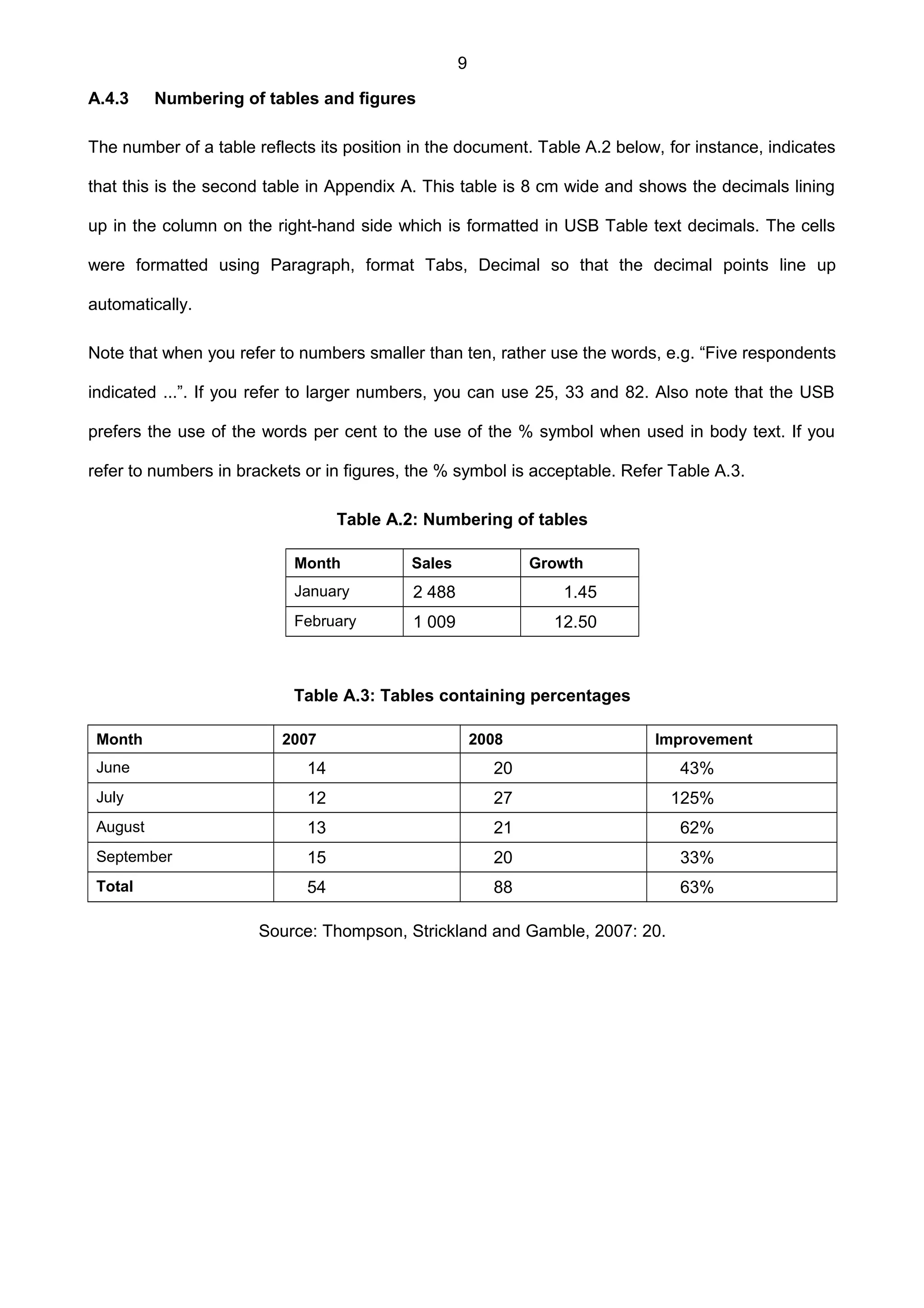 9
A.4.3 Numbering of tables and figures
The number of a table reflects its position in the document. Table A.2 below, for instance, indicates
that this is the second table in Appendix A. This table is 8 cm wide and shows the decimals lining
up in the column on the right-hand side which is formatted in USB Table text decimals. The cells
were formatted using Paragraph, format Tabs, Decimal so that the decimal points line up
automatically.
Note that when you refer to numbers smaller than ten, rather use the words, e.g. “Five respondents
indicated ...”. If you refer to larger numbers, you can use 25, 33 and 82. Also note that the USB
prefers the use of the words per cent to the use of the % symbol when used in body text. If you
refer to numbers in brackets or in figures, the % symbol is acceptable. Refer Table A.3.
Table A.2: Numbering of tables
Month Sales Growth
January 2 488 1.45
February 1 009 12.50
Table A.3: Tables containing percentages
Month 2007 2008 Improvement
June 14 20 43%
July 12 27 125%
August 13 21 62%
September 15 20 33%
Total 54 88 63%
Source: Thompson, Strickland and Gamble, 2007: 20.
 