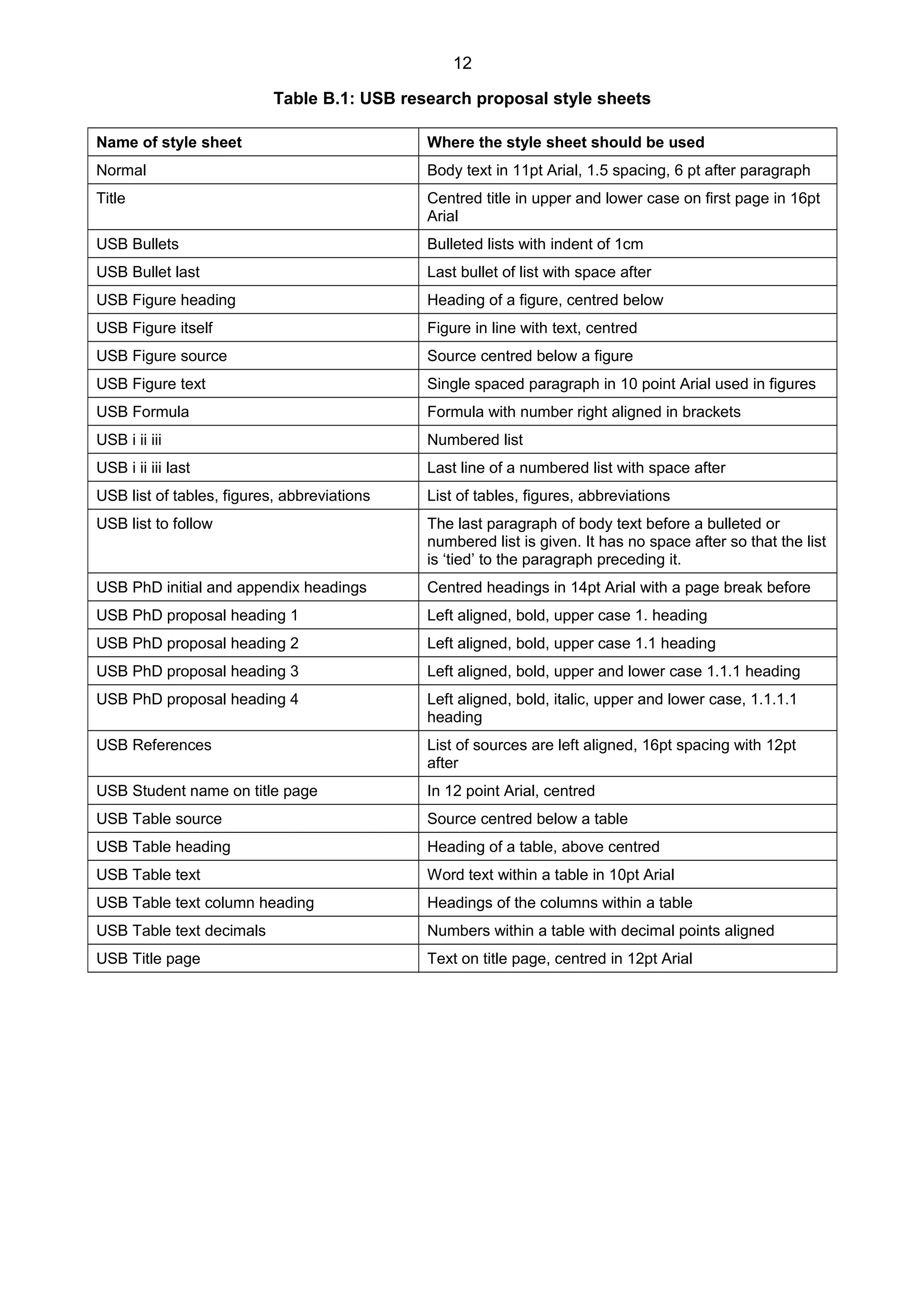 12
Table B.1: USB research proposal style sheets
Name of style sheet Where the style sheet should be used
Normal Body text in 11pt Arial, 1.5 spacing, 6 pt after paragraph
Title Centred title in upper and lower case on first page in 16pt
Arial
USB Bullets Bulleted lists with indent of 1cm
USB Bullet last Last bullet of list with space after
USB Figure heading Heading of a figure, centred below
USB Figure itself Figure in line with text, centred
USB Figure source Source centred below a figure
USB Figure text Single spaced paragraph in 10 point Arial used in figures
USB Formula Formula with number right aligned in brackets
USB i ii iii Numbered list
USB i ii iii last Last line of a numbered list with space after
USB list of tables, figures, abbreviations List of tables, figures, abbreviations
USB list to follow The last paragraph of body text before a bulleted or
numbered list is given. It has no space after so that the list
is ‘tied’ to the paragraph preceding it.
USB PhD initial and appendix headings Centred headings in 14pt Arial with a page break before
USB PhD proposal heading 1 Left aligned, bold, upper case 1. heading
USB PhD proposal heading 2 Left aligned, bold, upper case 1.1 heading
USB PhD proposal heading 3 Left aligned, bold, upper and lower case 1.1.1 heading
USB PhD proposal heading 4 Left aligned, bold, italic, upper and lower case, 1.1.1.1
heading
USB References List of sources are left aligned, 16pt spacing with 12pt
after
USB Student name on title page In 12 point Arial, centred
USB Table source Source centred below a table
USB Table heading Heading of a table, above centred
USB Table text Word text within a table in 10pt Arial
USB Table text column heading Headings of the columns within a table
USB Table text decimals Numbers within a table with decimal points aligned
USB Title page Text on title page, centred in 12pt Arial
 