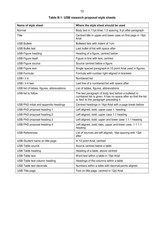 12
Table B.1: USB research proposal style sheets
Name of style sheet Where the style sheet should be used
Normal Body text in 11pt Arial, 1.5 spacing, 6 pt after paragraph
Title Centred title in upper and lower case on first page in 16pt
Arial
USB Bullets Bulleted lists with indent of 1cm
USB Bullet last Last bullet of list with space after
USB Figure heading Heading of a figure, centred below
USB Figure itself Figure in line with text, centred
USB Figure source Source centred below a figure
USB Figure text Single spaced paragraph in 10 point Arial used in figures
USB Formula Formula with number right aligned in brackets
USB i ii iii Numbered list
USB i ii iii last Last line of a numbered list with space after
USB list of tables, figures, abbreviations List of tables, figures, abbreviations
USB list to follow The last paragraph of body text before a bulleted or
numbered list is given. It has no space after so that the list
is ‘tied’ to the paragraph preceding it.
USB PhD initial and appendix headings Centred headings in 14pt Arial with a page break before
USB PhD proposal heading 1 Left aligned, bold, upper case 1. heading
USB PhD proposal heading 2 Left aligned, bold, upper case 1.1 heading
USB PhD proposal heading 3 Left aligned, bold, upper and lower case 1.1.1 heading
USB PhD proposal heading 4 Left aligned, bold, italic, upper and lower case, 1.1.1.1
heading
USB References List of sources are left aligned, 16pt spacing with 12pt
after
USB Student name on title page In 12 point Arial, centred
USB Table source Source centred below a table
USB Table heading Heading of a table, above centred
USB Table text Word text within a table in 10pt Arial
USB Table text column heading Headings of the columns within a table
USB Table text decimals Numbers within a table with decimal points aligned
USB Title page Text on title page, centred in 12pt Arial
 