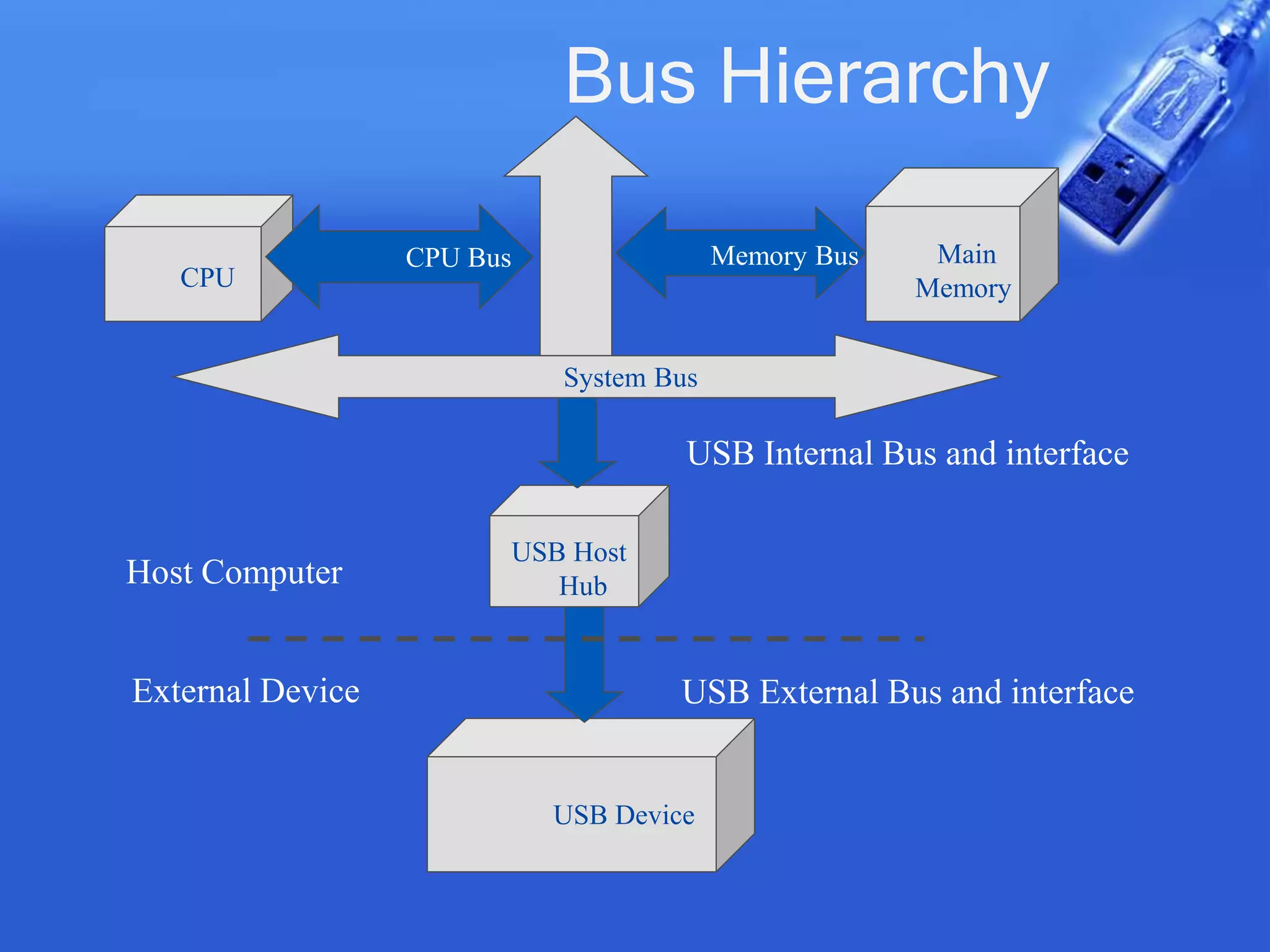 Bus Hierarchy
Host Computer
CPU
Main
Memory
USB Host
Hub
USB Device
System Bus
Memory BusCPU Bus
USB External Bus and interfaceExternal Device
USB Internal Bus and interface
 