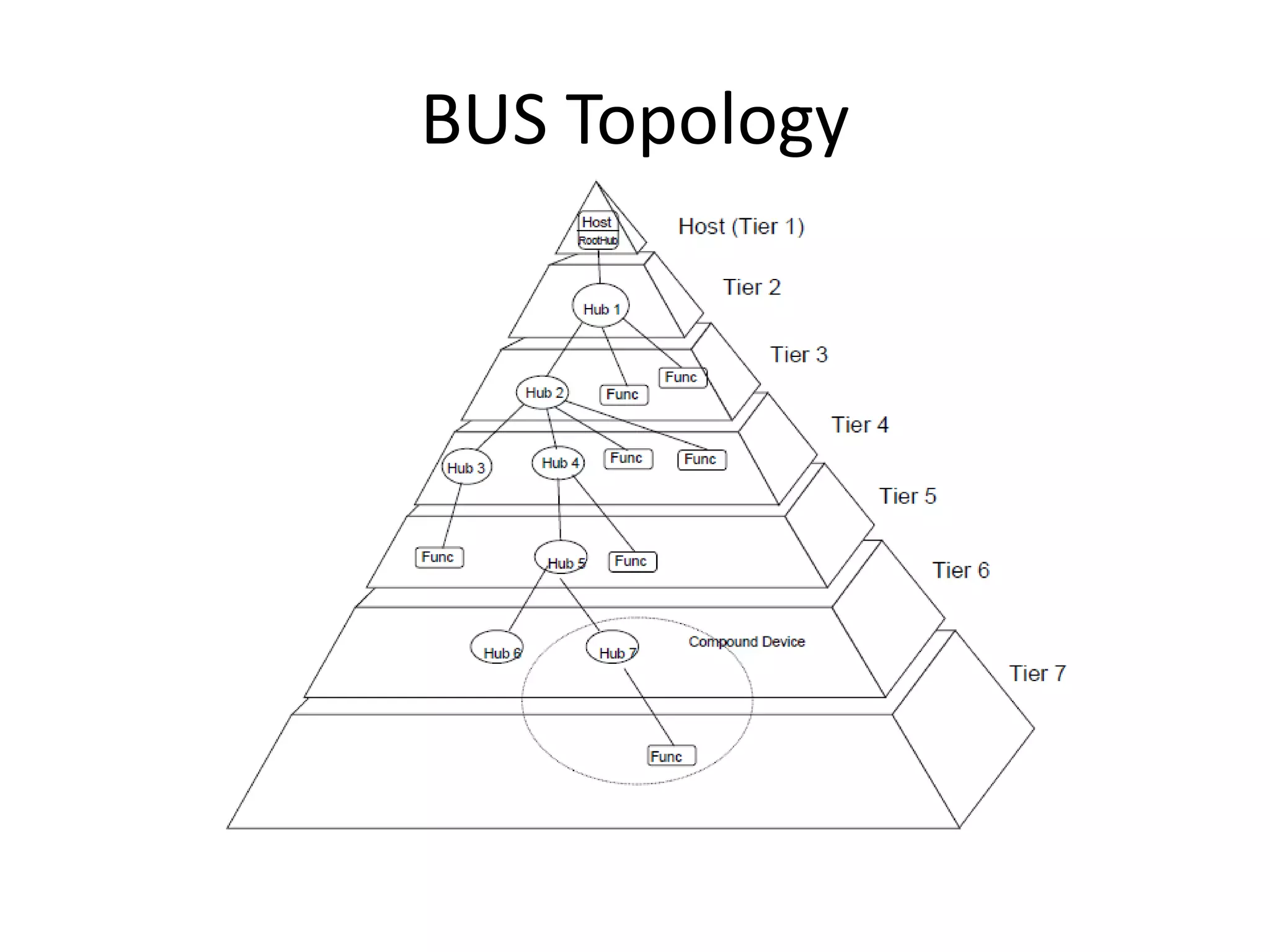 BUS Topology
 