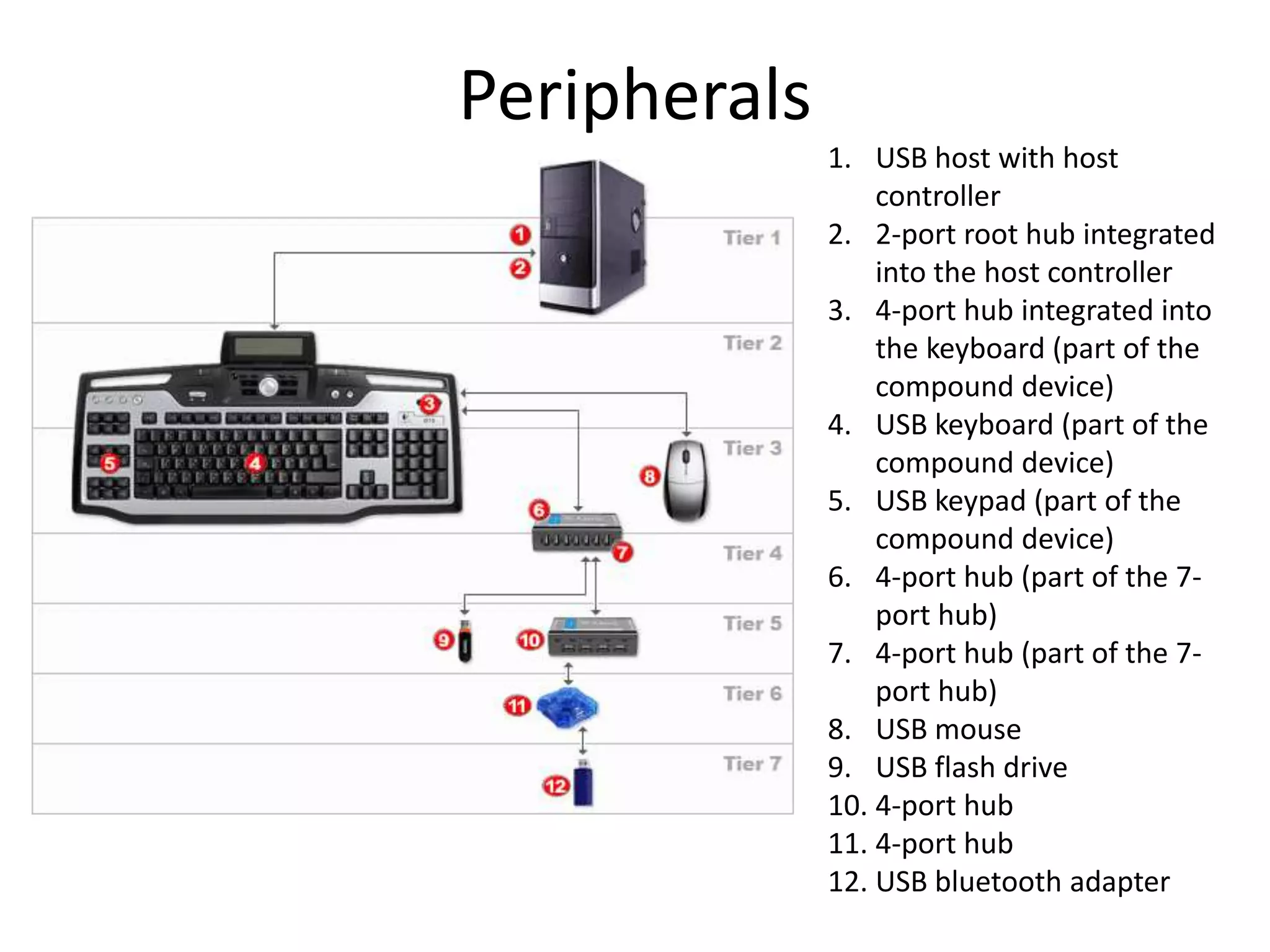 Peripherals
1. USB host with host
controller
2. 2-port root hub integrated
into the host controller
3. 4-port hub integrated into
the keyboard (part of the
compound device)
4. USB keyboard (part of the
compound device)
5. USB keypad (part of the
compound device)
6. 4-port hub (part of the 7-
port hub)
7. 4-port hub (part of the 7-
port hub)
8. USB mouse
9. USB flash drive
10. 4-port hub
11. 4-port hub
12. USB bluetooth adapter
 