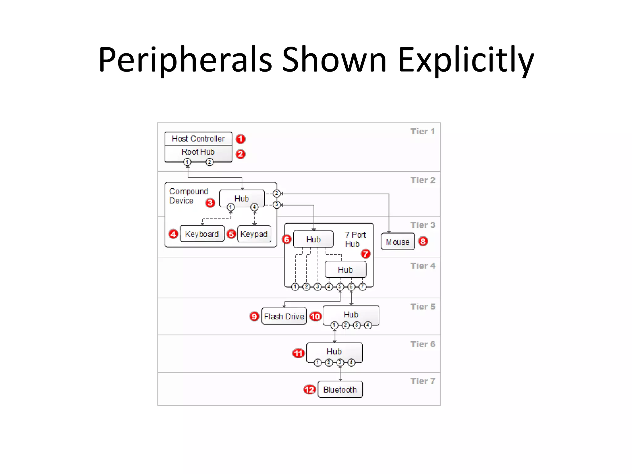 Peripherals Shown Explicitly
 