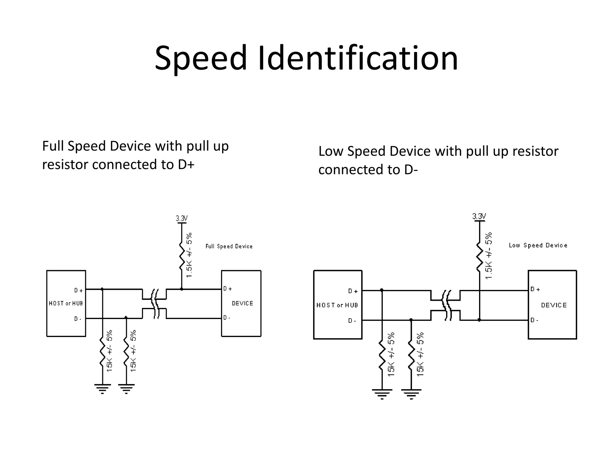 Speed Identification
Full Speed Device with pull up
resistor connected to D+
Low Speed Device with pull up resistor
connected to D-
 