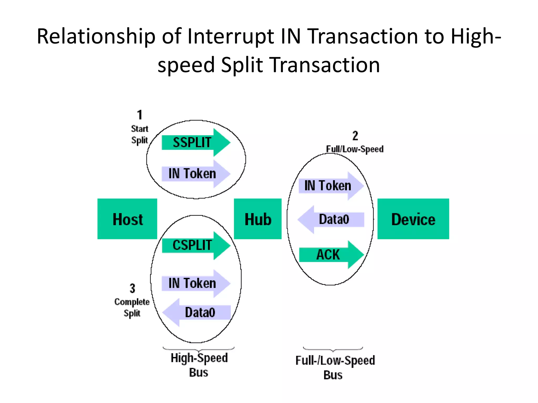 Relationship of Interrupt IN Transaction to High-
speed Split Transaction
 