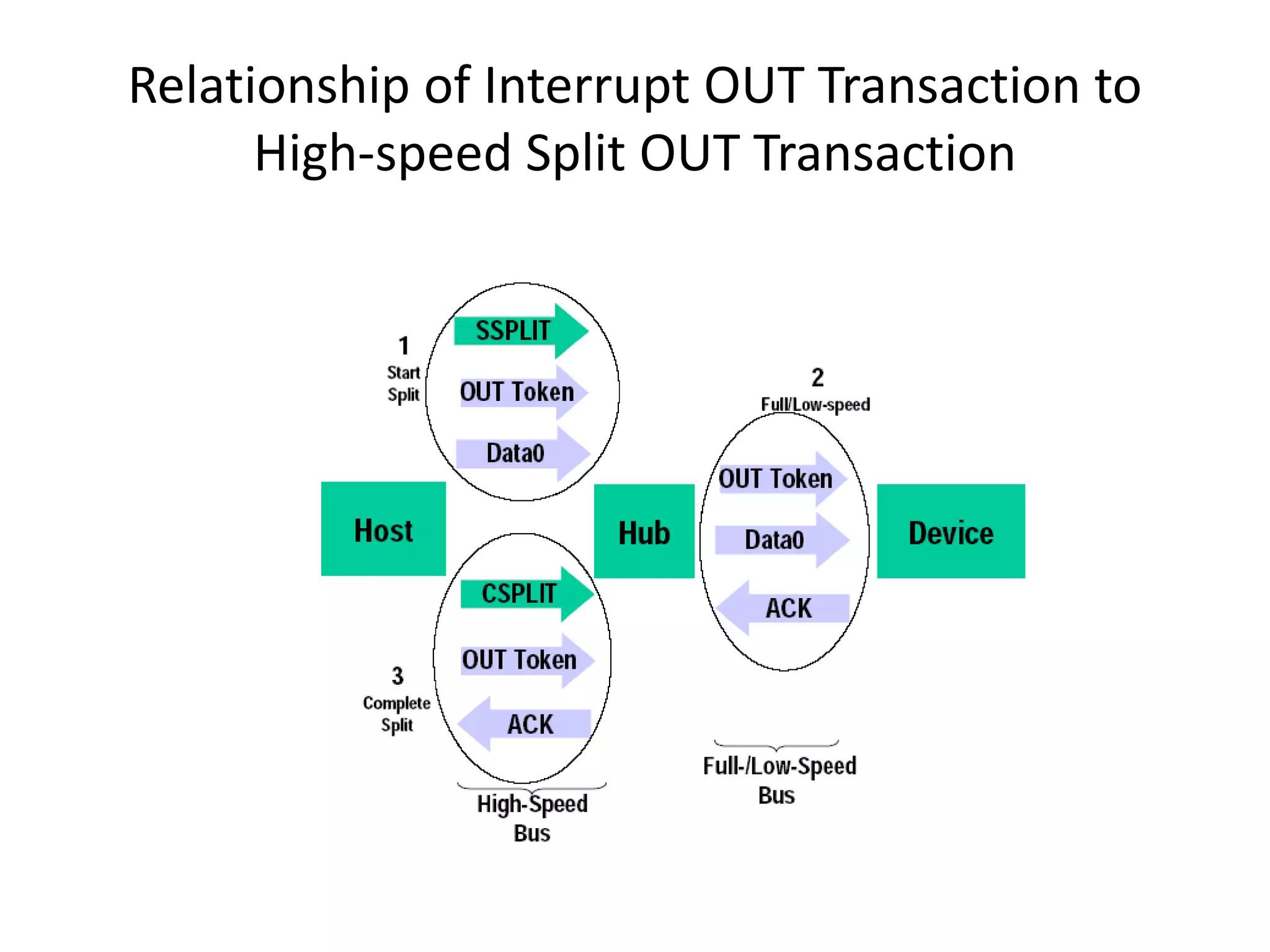 Relationship of Interrupt OUT Transaction to
High-speed Split OUT Transaction
 