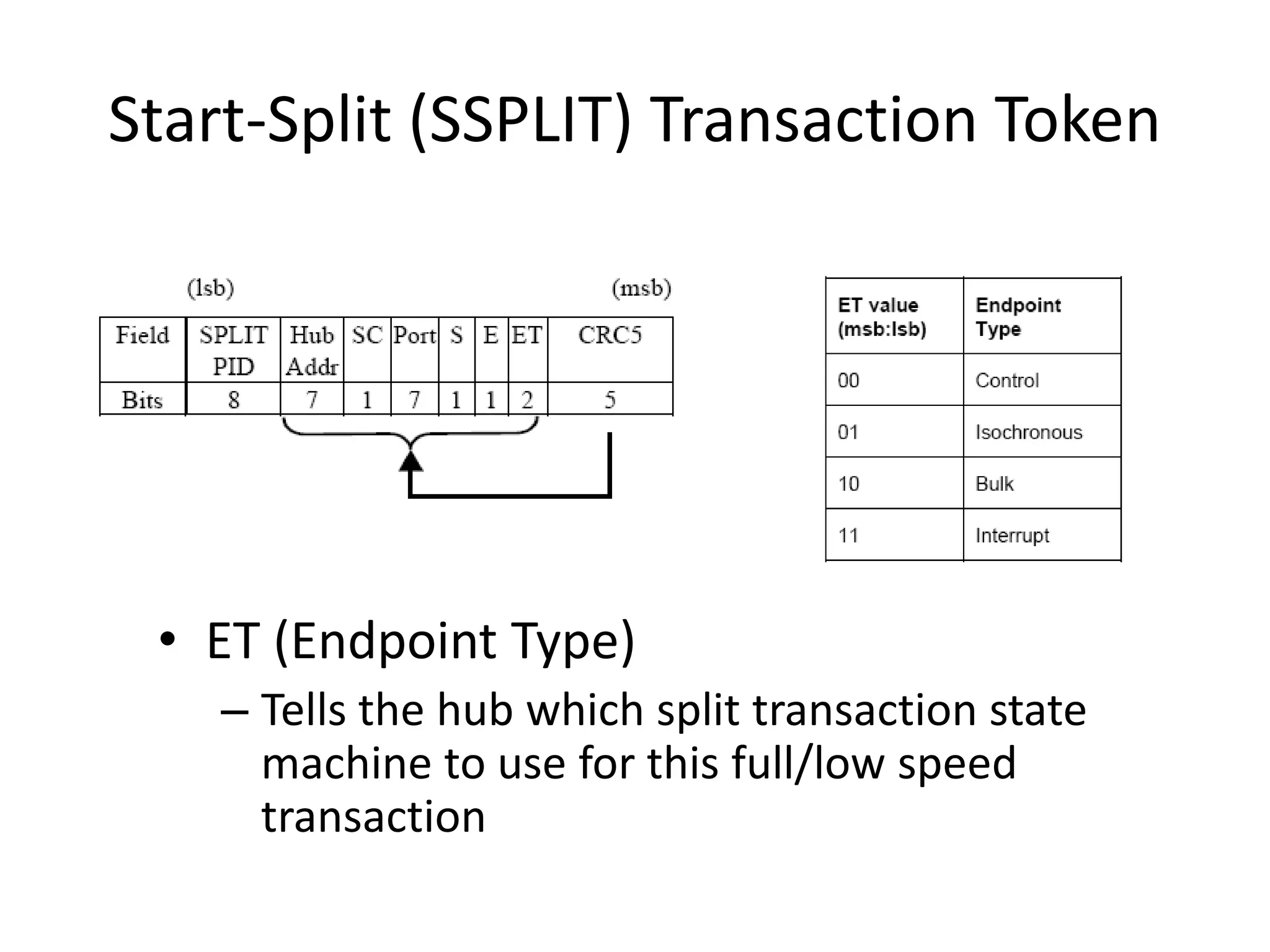 Start-Split (SSPLIT) Transaction Token
• ET (Endpoint Type)
– Tells the hub which split transaction state
machine to use for this full/low speed
transaction
 