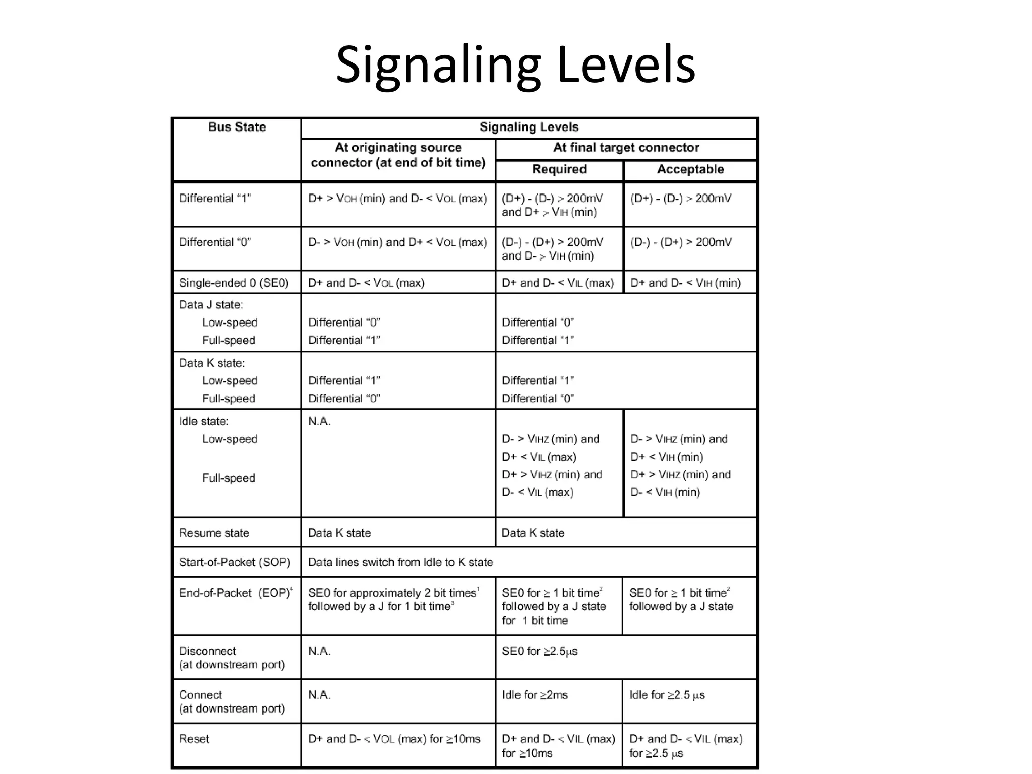 Signaling Levels
 