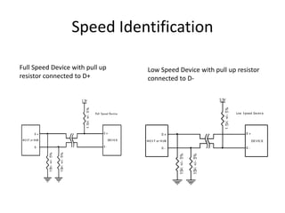Speed Identification
Full Speed Device with pull up
resistor connected to D+
Low Speed Device with pull up resistor
connected to D-
 