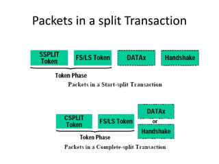 Packets in a split Transaction
 