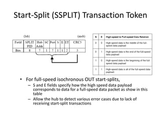 Start-Split (SSPLIT) Transaction Token
• For full-speed isochronous OUT start-splits,
– S and E fields specify how the high speed data payload
corresponds to data for a full-speed data packet as show in this
table
– Allow the hub to detect various error cases due to lack of
receiving start-split transactions
 