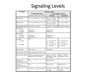 Signaling Levels
 