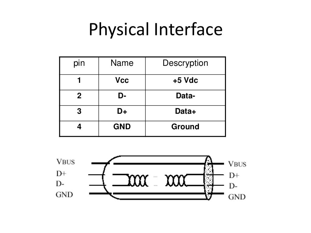 Usb protocol