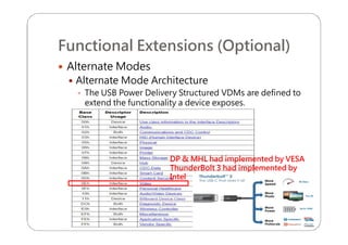 Functional Extensions (Optional)
 Alternate Modes
 Alternate Mode Architecture
 The USB Power Delivery Structured VDMs are defined to
extend the functionality a device exposes.
DP &DP & MHL had implemented by VESAMHL had implemented by VESA
ThunderBoltThunderBolt 3 had implemented by3 had implemented by
IntelIntel
 