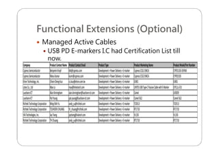 Functional Extensions (Optional)
 Managed Active Cables
 USB PD E-markers I.C had Certification List till
now.
 