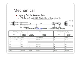 Mechanical
 Legacy Cable Assemblies
 USB Type-C to USB 2.0 Mini-B cable assembly
 