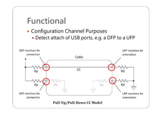 Functional
 Configuration Channel Purposes
 Detect attach of USB ports, e.g. a DFP to a UFP
 
