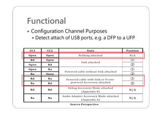 Functional
 Configuration Channel Purposes
 Detect attach of USB ports, e.g. a DFP to a UFP
 