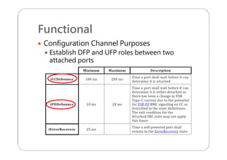 Functional
 Configuration Channel Purposes
 Establish DFP and UFP roles between two
attached ports
 