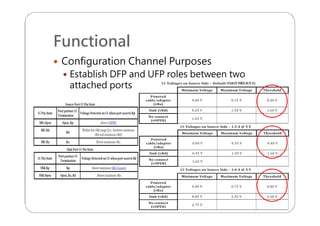 Functional
 Configuration Channel Purposes
 Establish DFP and UFP roles between two
attached ports
 