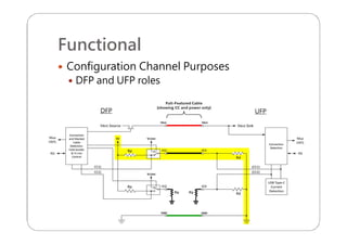 Functional
 Configuration Channel Purposes
 DFP and UFP roles
 