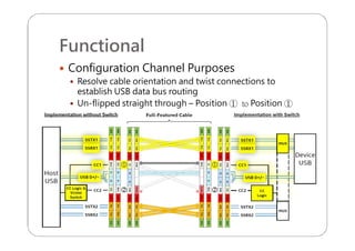 Functional
 Configuration Channel Purposes
 Resolve cable orientation and twist connections to
establish USB data bus routing
 Un-flipped straight through – Position ① to Position ①
 