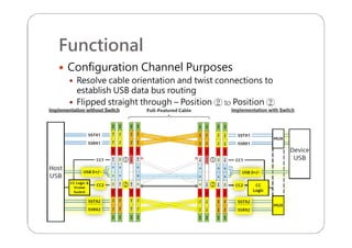 Functional
 Configuration Channel Purposes
 Resolve cable orientation and twist connections to
establish USB data bus routing
 Flipped straight through – Position ② to Position ②
 