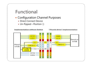 Functional
 Configuration Channel Purposes
 Direct Connect Device
 Un-flipped – Position ①
 