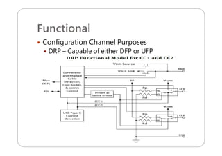 Functional
 Configuration Channel Purposes
 DRP – Capable of either DFP or UFP
 