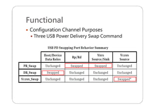 Functional
 Configuration Channel Purposes
 Three USB Power Delivery Swap Command
 