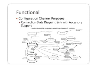 Functional
 Configuration Channel Purposes
 Connection State Diagram: Sink with Accessory
Support
 