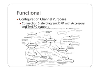 Functional
 Configuration Channel Purposes
 Connection State Diagram: DRP with Accessory
and Try.SRC support
 