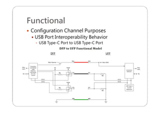 Functional
 Configuration Channel Purposes
 USB Port Interoperability Behavior
 USB Type-C Port to USB Type-C Port
 