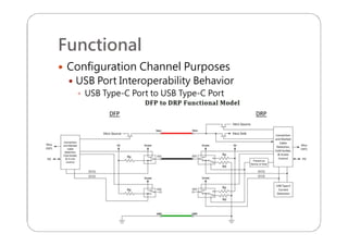 Functional
 Configuration Channel Purposes
 USB Port Interoperability Behavior
 USB Type-C Port to USB Type-C Port
 