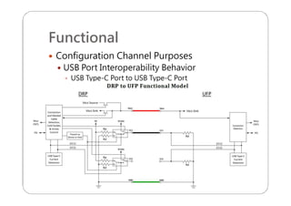 Functional
 Configuration Channel Purposes
 USB Port Interoperability Behavior
 USB Type-C Port to USB Type-C Port
 