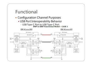 Functional
 Configuration Channel Purposes
 USB Port Interoperability Behavior
 USB Type-C Port to USB Type-C Port
 