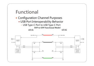 Functional
 Configuration Channel Purposes
 USB Port Interoperability Behavior
 USB Type-C Port to USB Type-C Port
 