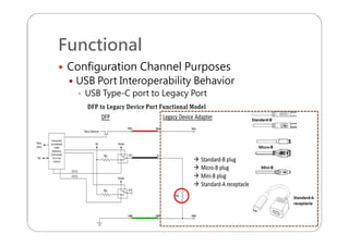 Functional
 Configuration Channel Purposes
 USB Port Interoperability Behavior
 USB Type-C port to Legacy Port
 