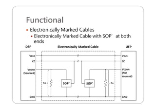 Functional
 Electronically Marked Cables
 Electronically Marked Cable with SOP’at both
ends
 