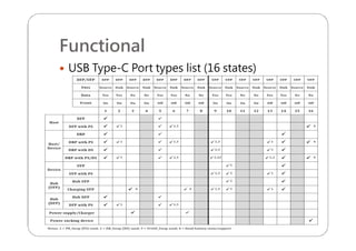Functional
 USB Type-C Port types list (16 states)
 