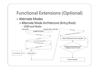 Functional Extensions (Optional)
 Alternate Modes
 Alternate Mode Architecture (Entry/Exist)
 SVID and Mode
 