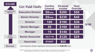 Commissions shown represent advances for the $49.90 plan
Senior Associate
Associate
Manager
Senior Manager
Director
Senior Director
Executive Director $50
$40
$30
$20
$20
$20
Get Paid Daily
$120
$60
$140
$160
$190
$230
$280
$180
Personal
Income
Team
Override
3&1or 6
START
15
50
100
25/mo
50/mo
Families
Covered
LegalShield reserves the right, in its sole discretion, to amend this program, or any part thereof, at any time. Please refer to your
Associate Agreement and Policies and Procedures for details on incentives, bonuses or compensation.
Bonuses
$180
20 Days
3 Consecutive
Months
$10,000
 