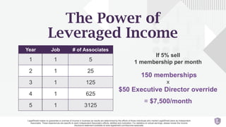 The Power of
Leveraged Income
Year Job
1 1
2 1
3 1
4 1
5 1
# of Associates
5
25
125
625
3125
If 5% sell
1 membership per month
150 memberships
x
$50 Executive Director override
= $7,500/month
LegalShield makes no guarantee or promise of income or business as results are determined by the efforts of those individuals who market LegalShield plans as Independent
Associates. These experiences are specific to each Independent Associate’s efforts, abilities and motivation. For statistics on actual earnings, please review the income
disclosure statement available at www.legalshield.com/become-associate.
 
