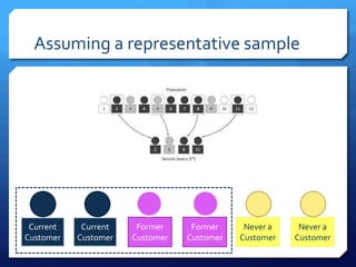 Assuming a representative sample
Current
Customer
Former
Customer
Former
Customer
Never a
Customer
Never a
Customer
Current
Customer
 